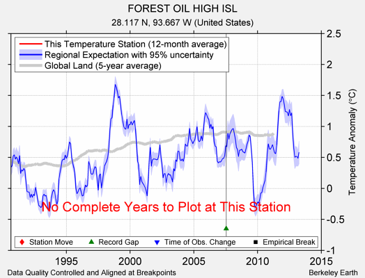 FOREST OIL HIGH ISL comparison to regional expectation