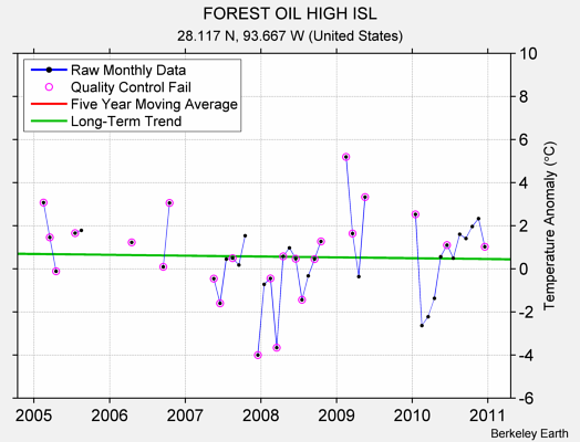 FOREST OIL HIGH ISL Raw Mean Temperature