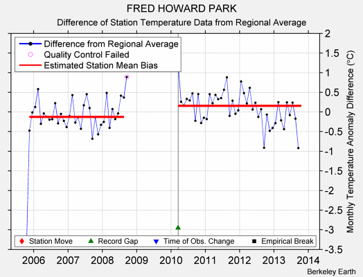 FRED HOWARD PARK difference from regional expectation