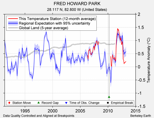 FRED HOWARD PARK comparison to regional expectation