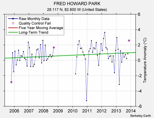 FRED HOWARD PARK Raw Mean Temperature