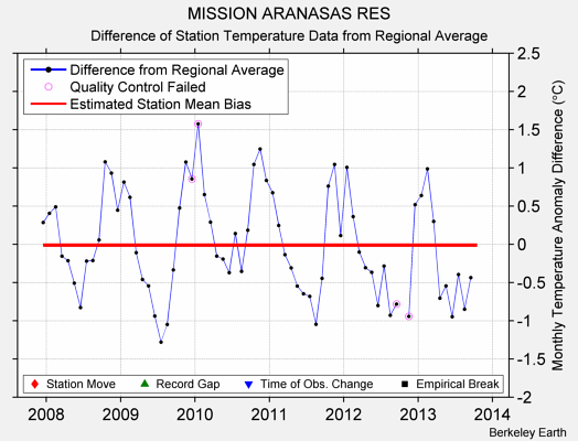 MISSION ARANASAS RES difference from regional expectation