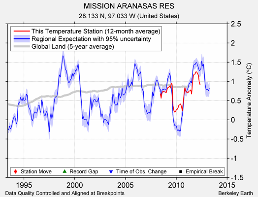 MISSION ARANASAS RES comparison to regional expectation