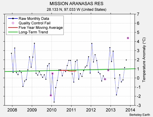 MISSION ARANASAS RES Raw Mean Temperature