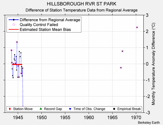 HILLSBOROUGH RVR ST PARK difference from regional expectation