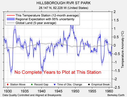 HILLSBOROUGH RVR ST PARK comparison to regional expectation