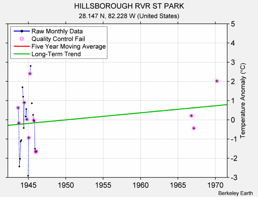 HILLSBOROUGH RVR ST PARK Raw Mean Temperature