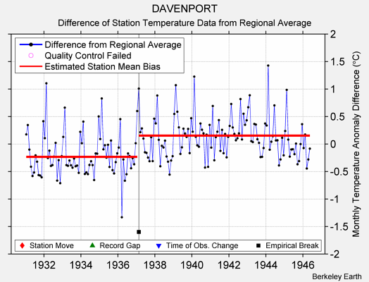 DAVENPORT difference from regional expectation