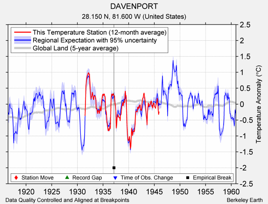 DAVENPORT comparison to regional expectation