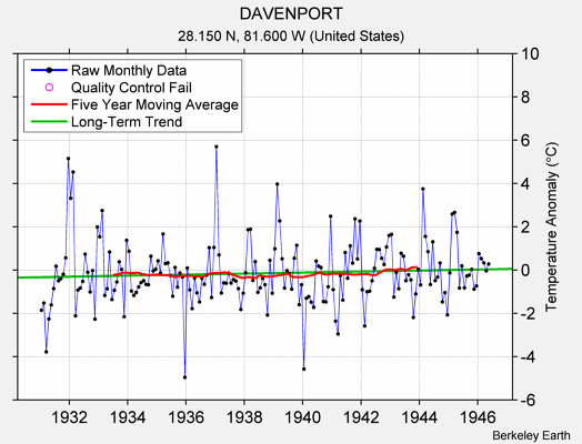 DAVENPORT Raw Mean Temperature