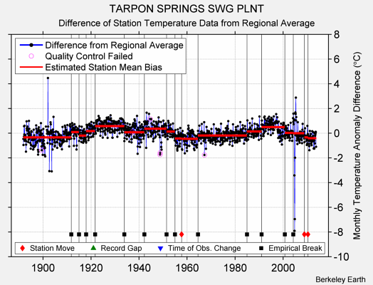 TARPON SPRINGS SWG PLNT difference from regional expectation