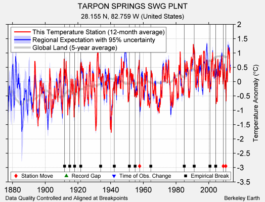 TARPON SPRINGS SWG PLNT comparison to regional expectation