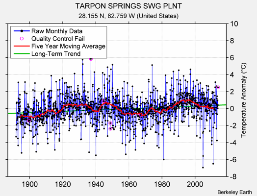 TARPON SPRINGS SWG PLNT Raw Mean Temperature