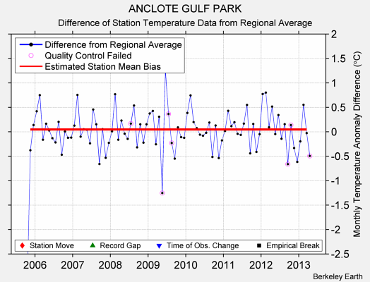 ANCLOTE GULF PARK difference from regional expectation