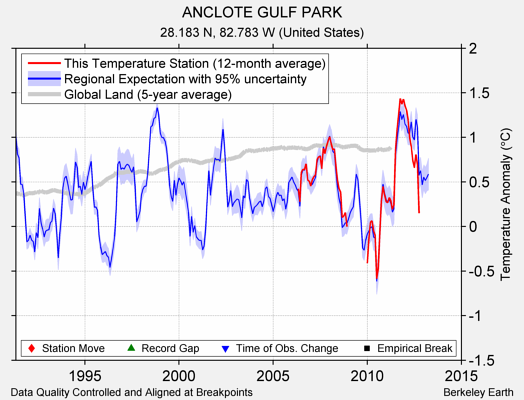 ANCLOTE GULF PARK comparison to regional expectation