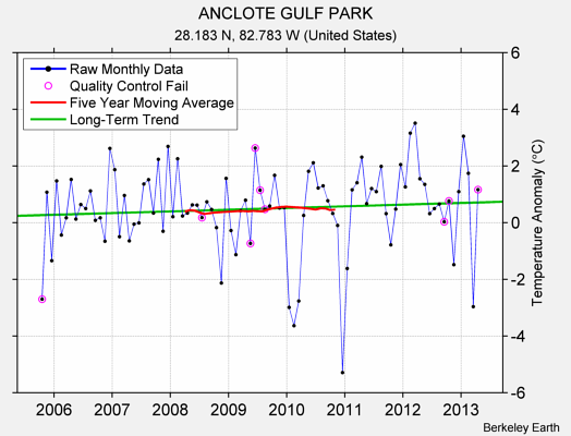 ANCLOTE GULF PARK Raw Mean Temperature