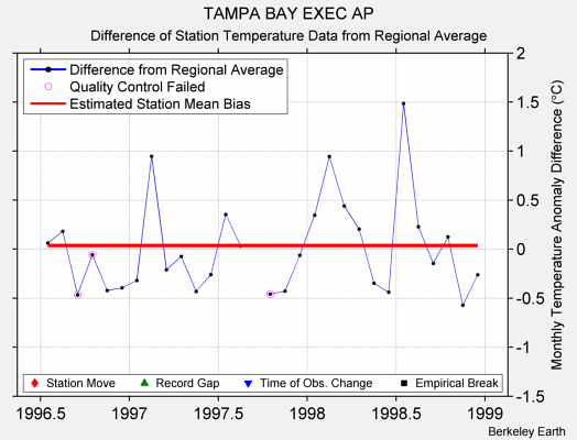 TAMPA BAY EXEC AP difference from regional expectation