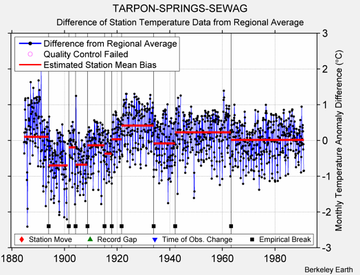 TARPON-SPRINGS-SEWAG difference from regional expectation