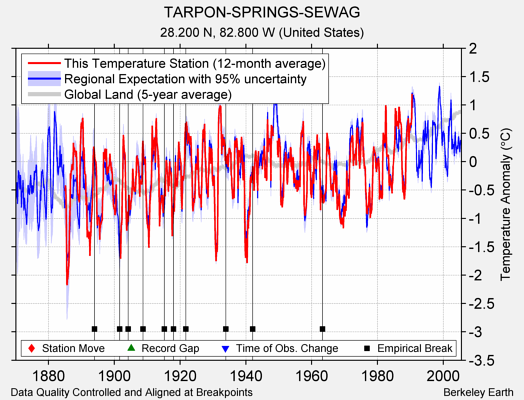 TARPON-SPRINGS-SEWAG comparison to regional expectation