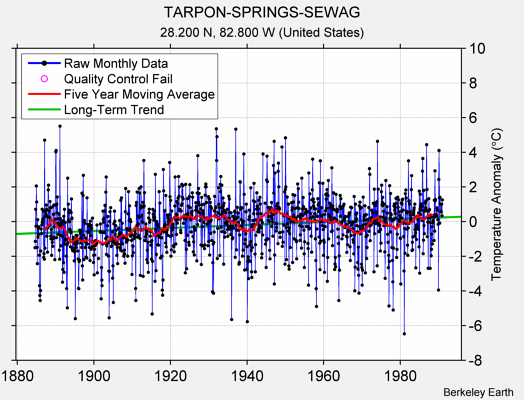 TARPON-SPRINGS-SEWAG Raw Mean Temperature