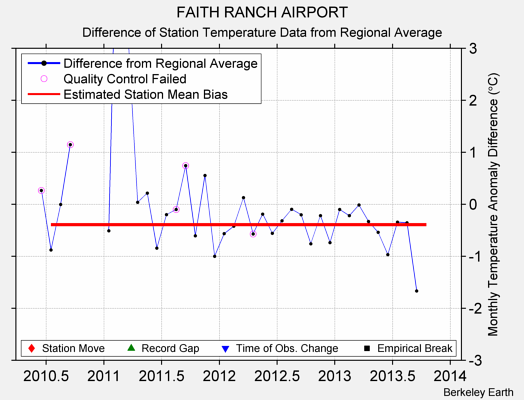 FAITH RANCH AIRPORT difference from regional expectation