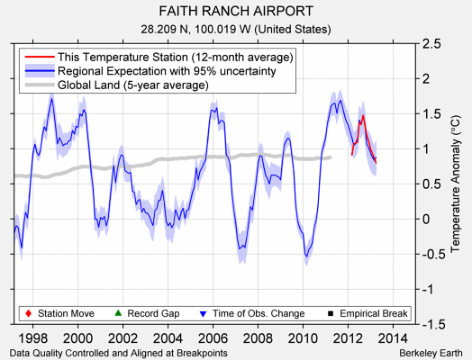 FAITH RANCH AIRPORT comparison to regional expectation