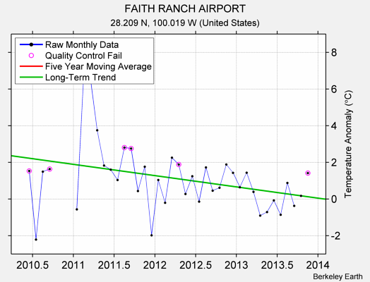 FAITH RANCH AIRPORT Raw Mean Temperature