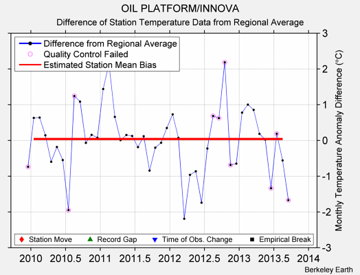 OIL PLATFORM/INNOVA difference from regional expectation