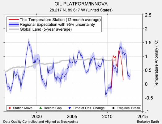 OIL PLATFORM/INNOVA comparison to regional expectation