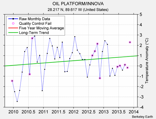 OIL PLATFORM/INNOVA Raw Mean Temperature