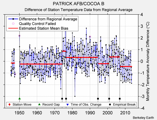 PATRICK AFB/COCOA B difference from regional expectation