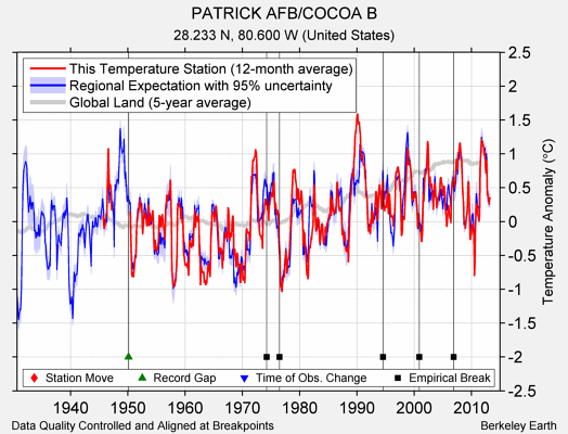 PATRICK AFB/COCOA B comparison to regional expectation