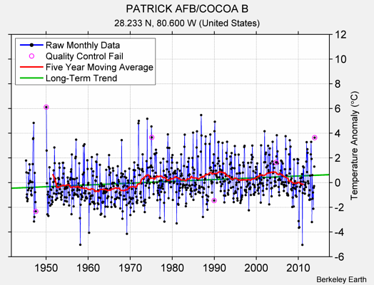 PATRICK AFB/COCOA B Raw Mean Temperature