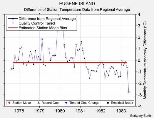 EUGENE ISLAND difference from regional expectation