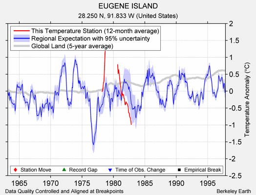 EUGENE ISLAND comparison to regional expectation