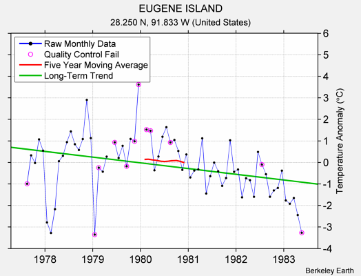 EUGENE ISLAND Raw Mean Temperature