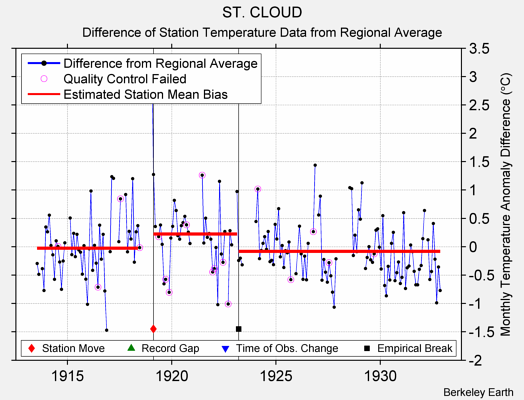 ST. CLOUD difference from regional expectation