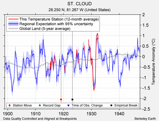 ST. CLOUD comparison to regional expectation