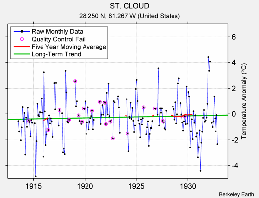 ST. CLOUD Raw Mean Temperature