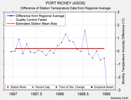 PORT RICHEY (ASOS) difference from regional expectation