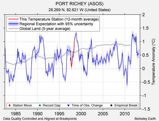 PORT RICHEY (ASOS) comparison to regional expectation