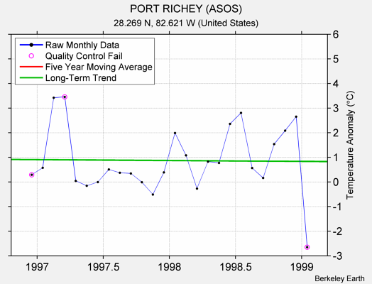 PORT RICHEY (ASOS) Raw Mean Temperature