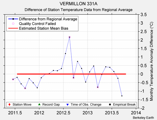 VERMILLON 331A difference from regional expectation