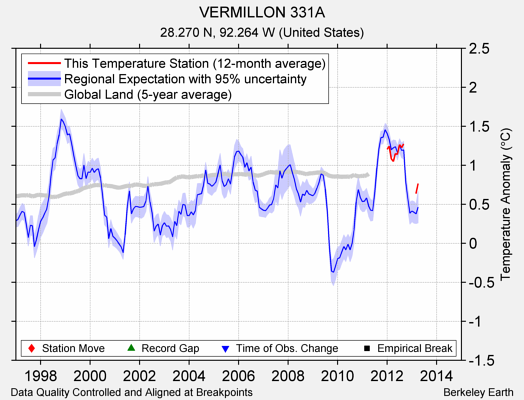 VERMILLON 331A comparison to regional expectation