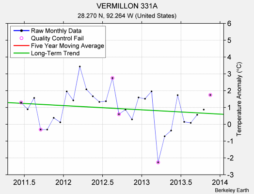 VERMILLON 331A Raw Mean Temperature