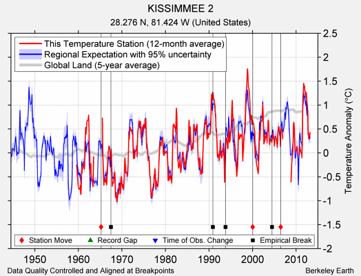 KISSIMMEE 2 comparison to regional expectation