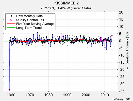 KISSIMMEE 2 Raw Mean Temperature