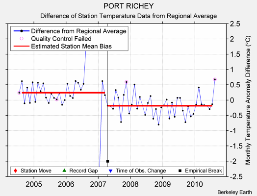 PORT RICHEY difference from regional expectation