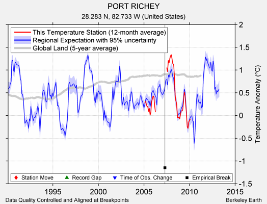 PORT RICHEY comparison to regional expectation