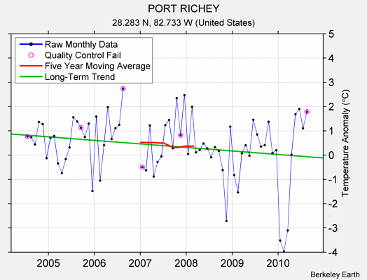 PORT RICHEY Raw Mean Temperature